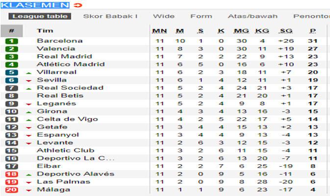 Klasemen Liga Spanyol per 17 Oktober 2017 (soccerway.com)