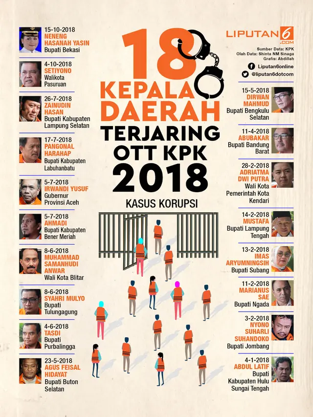 Infografis OTT KPK 2018