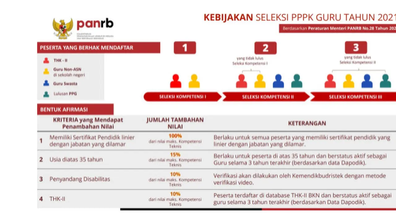 Kementerian Pendayagunaan Aparatur Negara dan Reformasi Birokrasi menetapkan nilai ambang batas PPPK Fungsional Guru 2021.