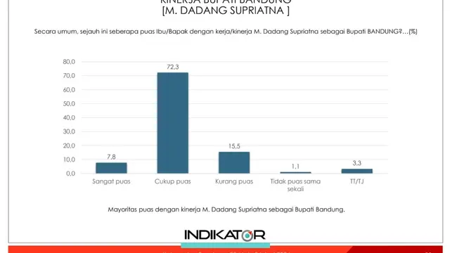 Survei Indikator: 80,1 Persen Masyarakat Puas Terhadap Kinerja Bupati Bandung Dadang Supriatna