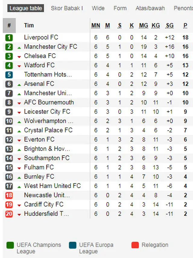 Klasemen Liga Inggris Pekan Keenam