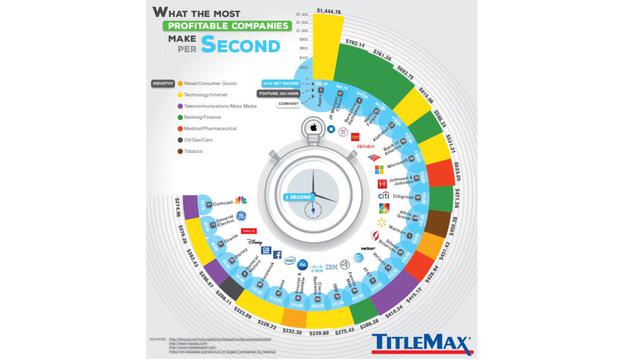 Keuntungan perusahaan tiap detik