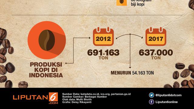 Konsumsi dan Produksi Kopi Indonesia 2017