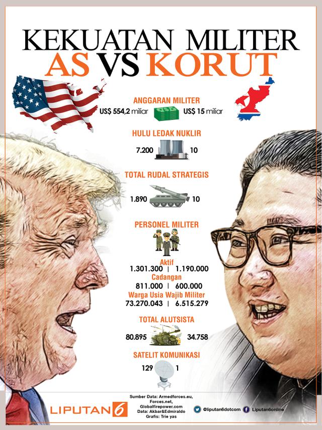 Infografis Donald Trump dan Kim Jong-un