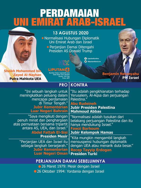 Infografis Perdamaian Uni Emirat Arab dan Israel. (Liputan6.com/Trieyasni)