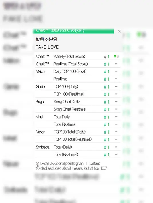 Tak hanya lagu Fake Love saja yang merajai chart. Lagu kolaborasi BTS dan Steve Aoki yang berjudul The Truth Untold menempati posisi kedua pada char realtime. (Foto: instiz.net)