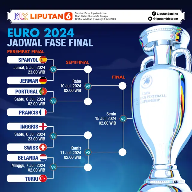 Infografis Jadwal Euro 2024 Fase Final: Perempat Final, Semifinal, Final
