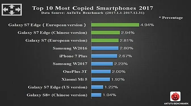 Daftar 10 merek smartphone yang paling banyak ditiru (Foto: AnTuTu via GSM Arena)