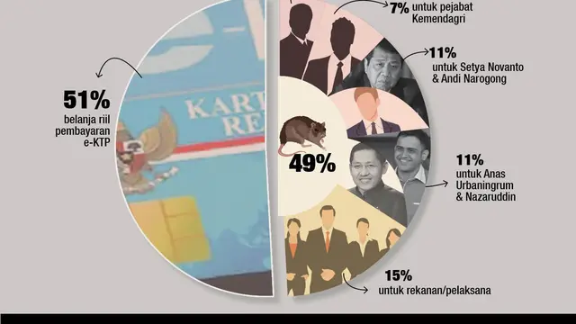infografis kasus korupsi e-KTP
