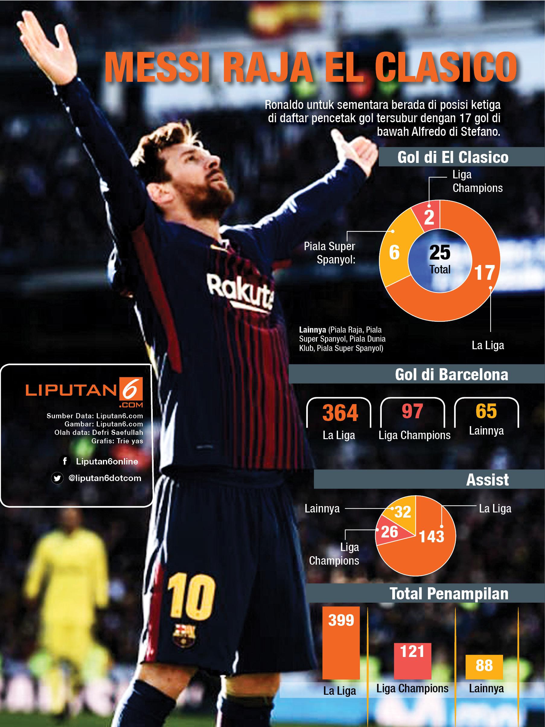 Sorot Bintang Lionel Messi Penguasa El Clasico Bola Liputan6com