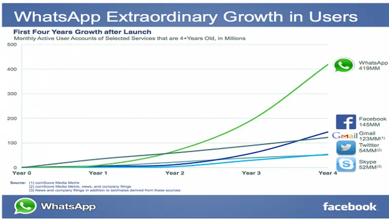 Jumlah Pengguna WhatsApp Melesat Cepat Kalahkan Facebook dan Gmail