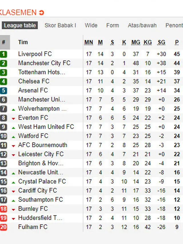 Klasemen Liga Inggris