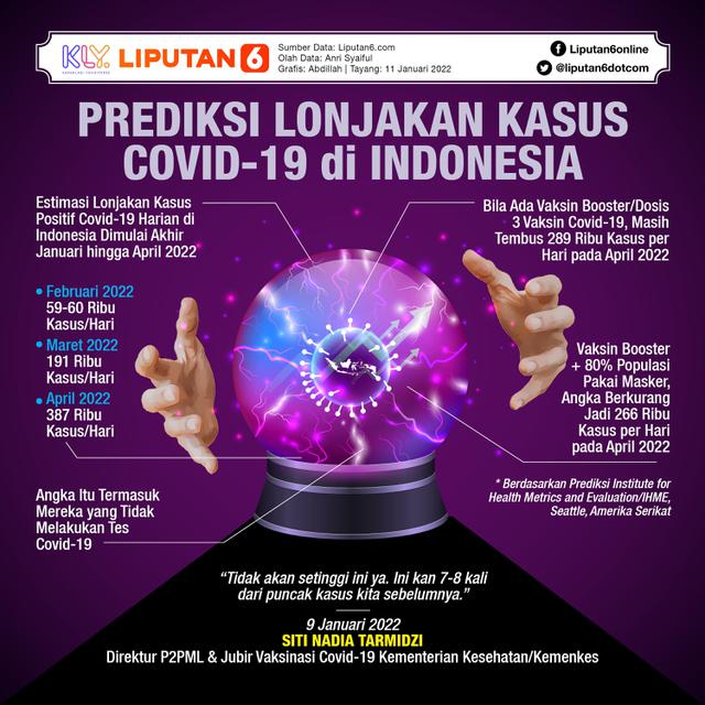Infografis Prediksi Lonjakan Kasus Covid-19 di Indonesia. (Liputan6.com/Abdillah)
