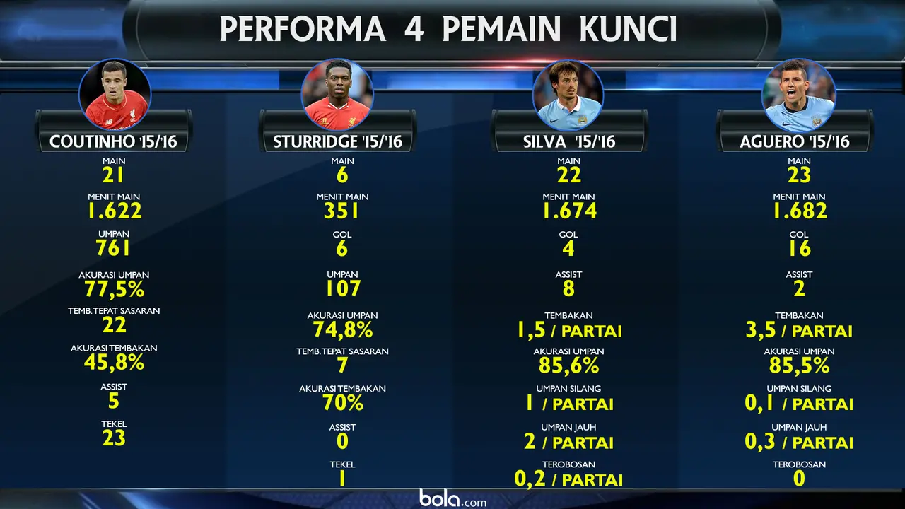 Performa Empat Bintang