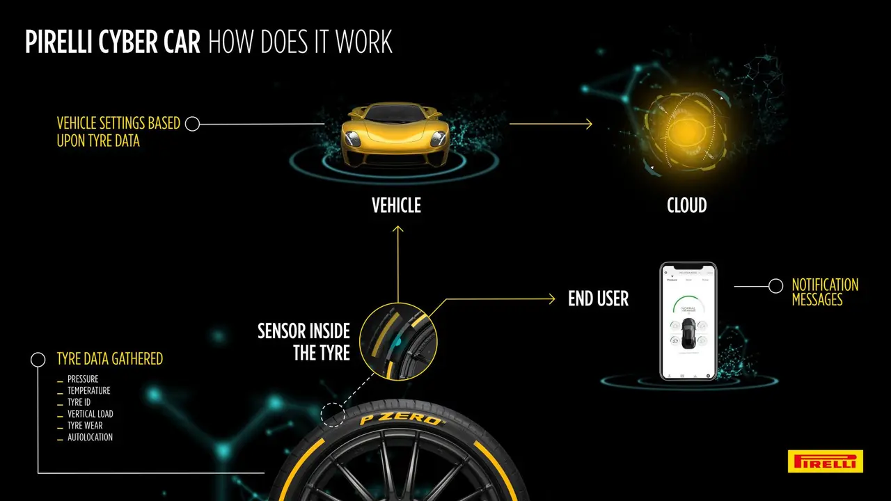 Pirelli’s ‘Cyber Car’ technology