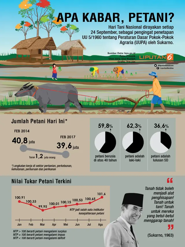 jumlah petani indonesia turun sejak tiga tahun terakhir (liputan6/yasni)