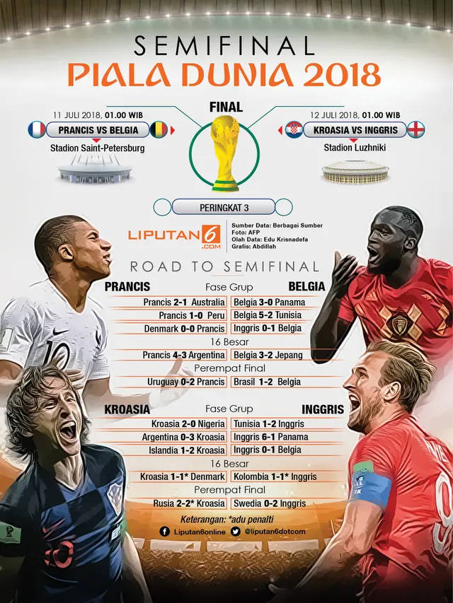 Infografis Semifinal Piala Dunia 2018