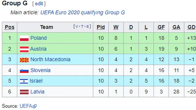 Grup G