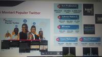 CfDS mengadakan riset populer dengan tajuk ‘Popularitas Media Sosial Menteri Kabinet Kerja  Jokowi-JK’ pada Senin, 1 Juli 2019 (Liputan6.com /Switzy Sabandar)