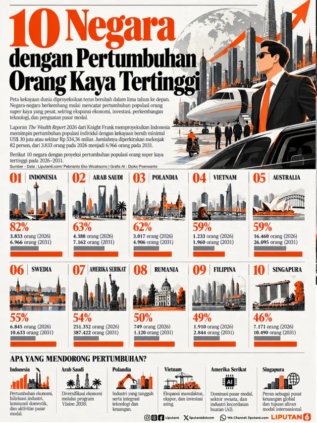 Infografis 10 Negara dengan Pertumbuhan Orang Kaya Tertinggi