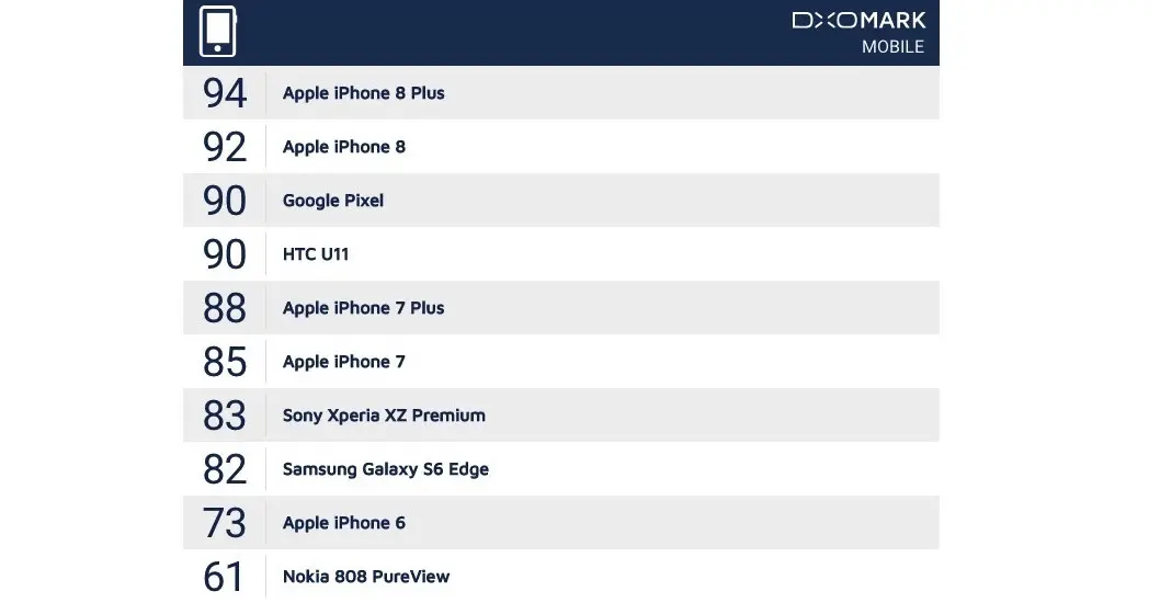 Perbandingan skor kamera iPhone 8 menurut DxOMark (Sumber: BGR)