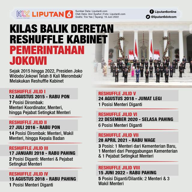 <p>Infografis Kilas Balik Deretan Reshuffle Kabinet Pemerintahan Jokowi. (Liputan6.com/Trieyasni)</p>