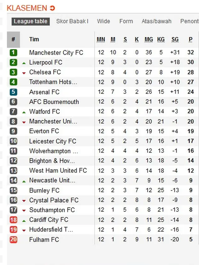 Klasemen Liga Inggris