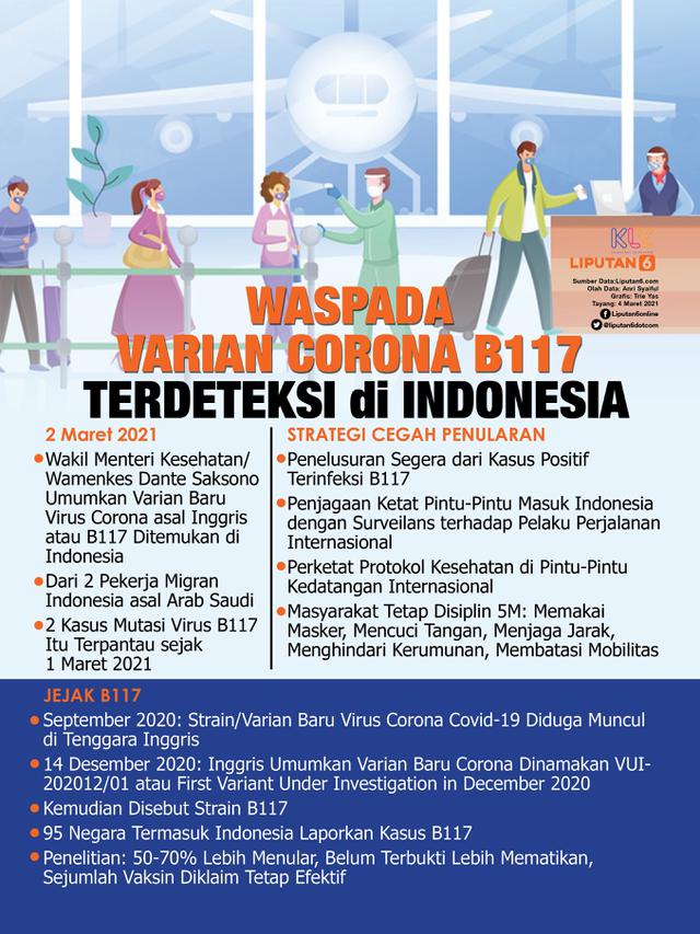 Infografis Waspada Varian Corona B117 Terdeteksi di Indonesia. (Liputan6.com/Trieyasni)