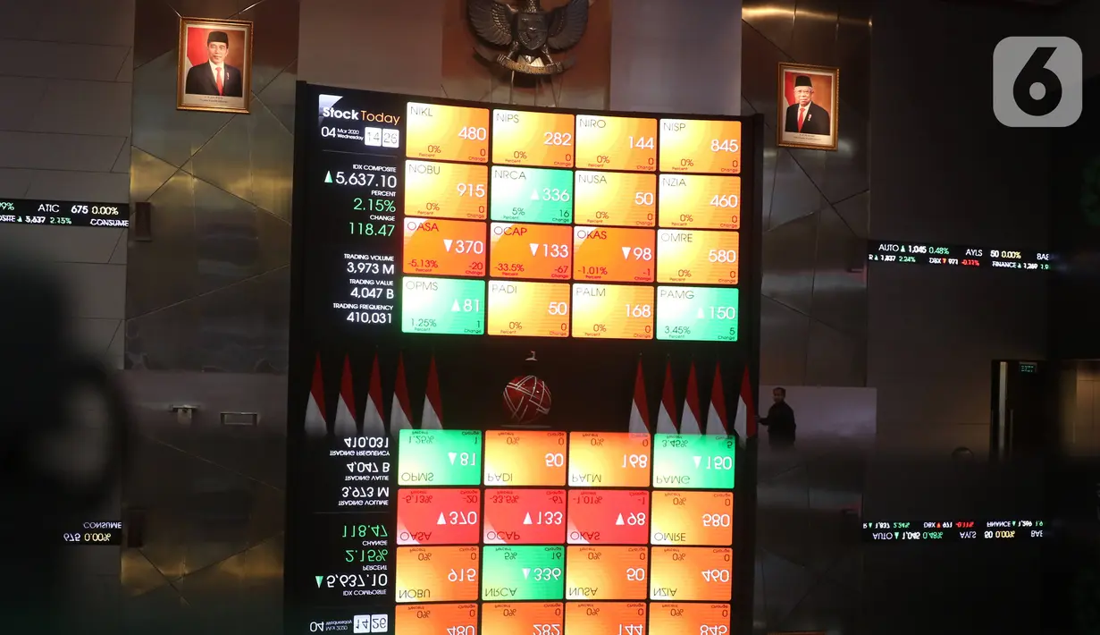 Pekerja melintas di layar IHSG di BEI, Jakarta, Rabu (4/3/2020). IHSG kembali ditutup Melesat ke 5.650, IHSG menutup perdagangan menguat signifikan dalam dua hari ini setelah diterpa badai corona di hari pertama pengumuman positifnya wabah corona di Indonesia. (Liputan6.com/Angga Yuniar)