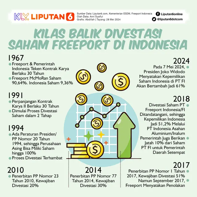 Infografis Kilas Balik Divestasi Saham Freeport di Indonesia. (Liputan6.com/Abdillah)