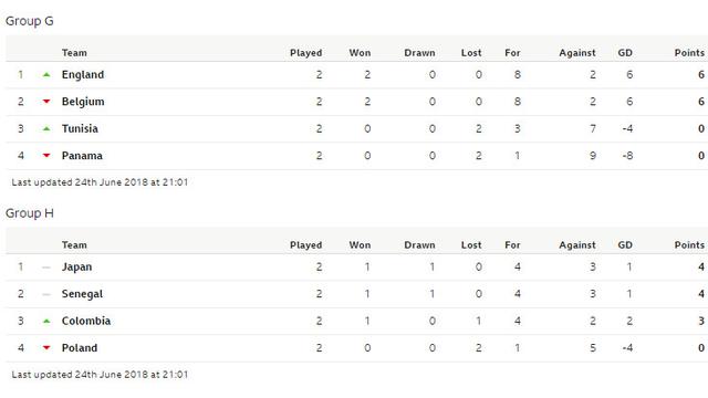 Klasemen Piala Dunia Grup G-H