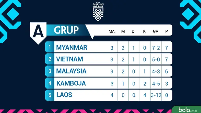Piala AFF 2018 Klasemen Grup A Game 4