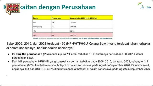 Keterkaitan dengan Perusahaan dalam kasus Karhutla