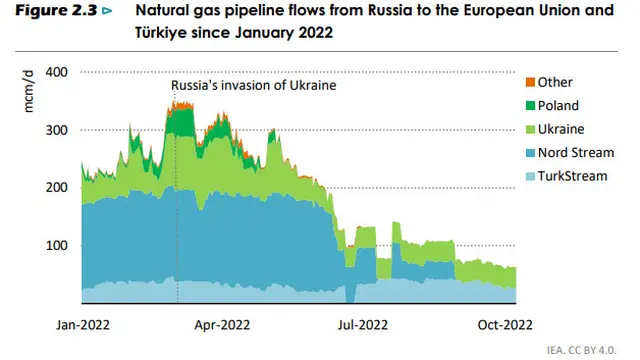 Pemotongan Eskpor Gas Rusia ke UE Menyebabkan Pergeseran Arus Perdagangan.