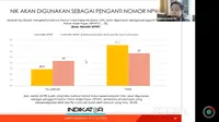 Hasil survei Indikator Politik Indonesia menyebutkan, tingkat pengetahuan publik terkait Nomor Induk Kependudukan (NIK) pengganti NPWP masih relatif rendah.