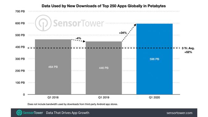 Total Data untuk Unduh Aplikasi Meningkat 52 Persen selama COVID-19. Kredit: Sensor Tower