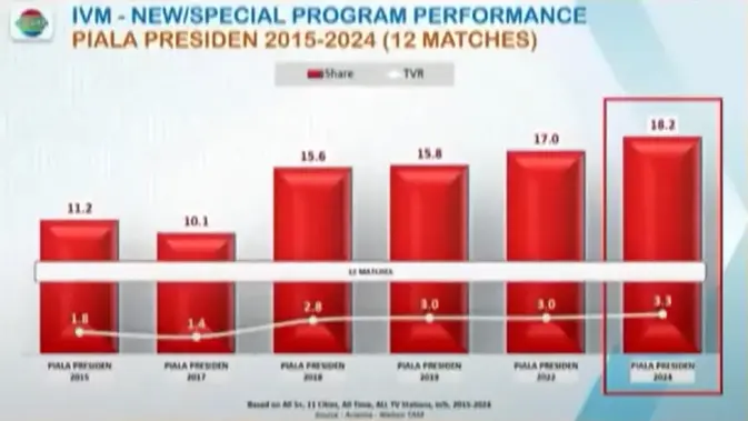 <p>Rating dan share Piala Presiden 2024. (Bola.com/Dok.tangkapan layar Vidio).</p>