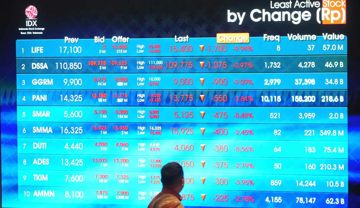 Penurunan IHSG merupakan respons negatif dari pergantian Menteri Keuangan di Kabinet Merah Putih. Sebagaimana diketahui, Sri Mulyani Indrawati digantikan Purbaya Yudhi Sadewa. (AP Photo/Tatan Syuflana)