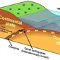 Ilustrasi gempa megathrust (earthquake.usgs.gov).