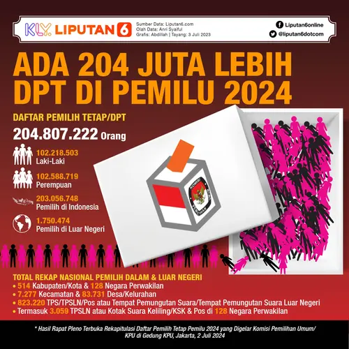 Infografis Ada 204 Juta Lebih DPT di Pemilu 2024. (Liputan6.com/Abdillah)