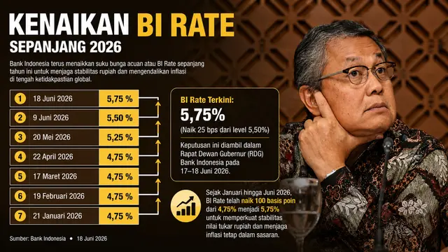 Infografis kenaikan suku bunga Bank Indonesia (BI Rate) sepanjang 2026. (Infografis by AI)