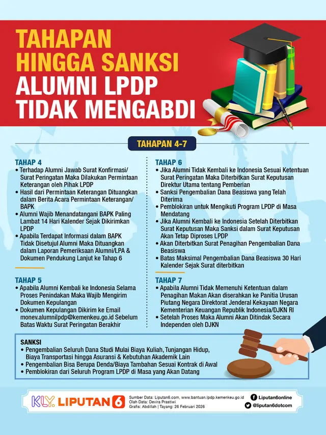 Infografis Tahapan hingga Sanksi Alumni LPDP Tidak Mengabdi.