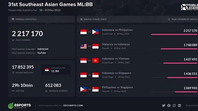 Jumlah penonton serentak MLBB di SEA Games 2021 (Esports Charts)