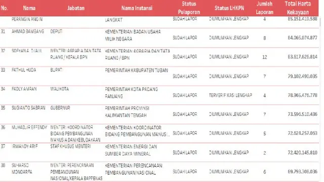 Daftar Harta Pejabat Terbanyak dalam LHKPN.