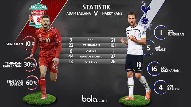 Liverpool vs Tottenham Hotspur, Statistik Lallana dan Kane (bola.com/Rudi Riana)