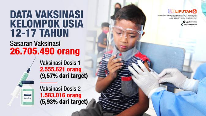Data Vaksinasi Kelompok Usia 12-17 Tahun Per 27 Agustus 2021 (Liputan6.com / Abdillah)