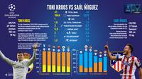 Statistik gelandang Real Madrid, Toni Kroos dan pemain tengah Atletico Madrid, Saul Niguez. Keduanya akan bentrok pada laga final Liga Champions 2015-2016, di Stadion San Siro, Milan, Italia, Sabtu (28/5/2016) atau Minggu (29/5/2016) dini hari WIB.