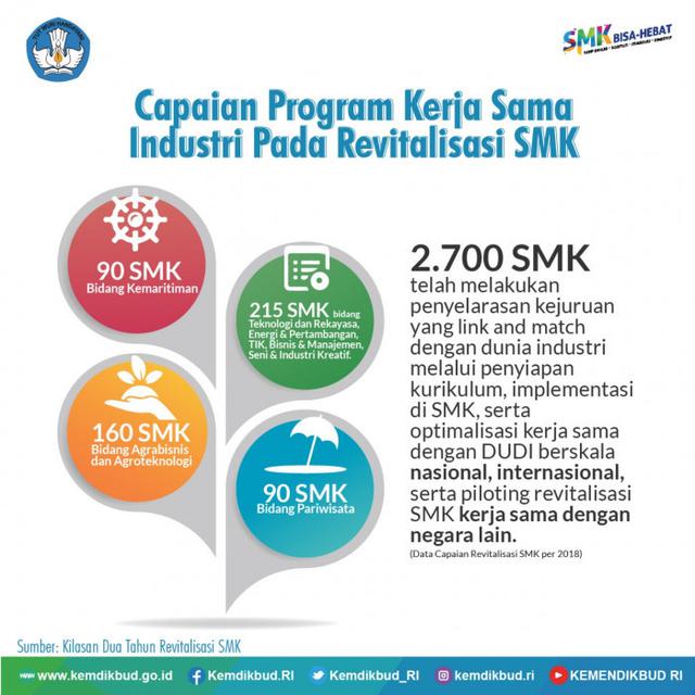 Capaian Program Kerja Sama Industri Pada Revitaslisasi SMK.