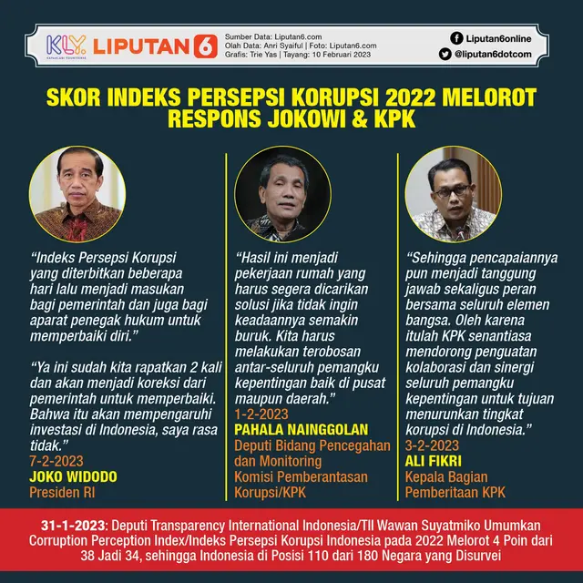 Infografis Skor Indeks Persepsi Korupsi 2022 Melorot, Respons Jokowi dan KPK. (Liputan6.com/Trieyasni)