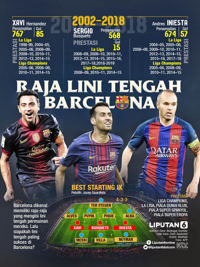 Infografis 3 gelandang Barcelona